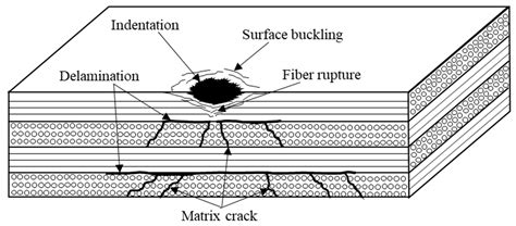 Low Velocity Impact Testing on Laminated Composites